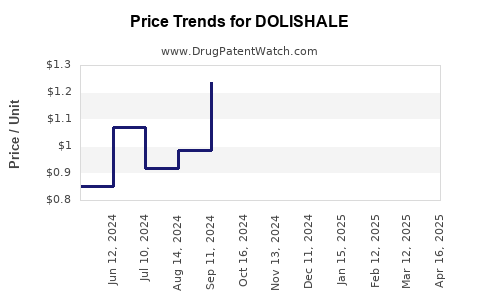 Drug Price Trends for DOLISHALE