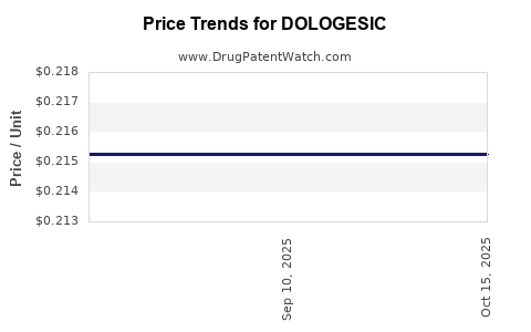 Drug Price Trends for DOLOGESIC