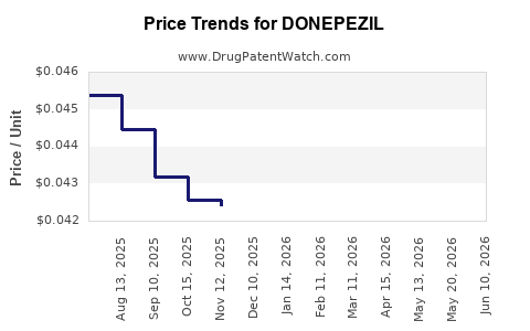 Drug Prices for DONEPEZIL