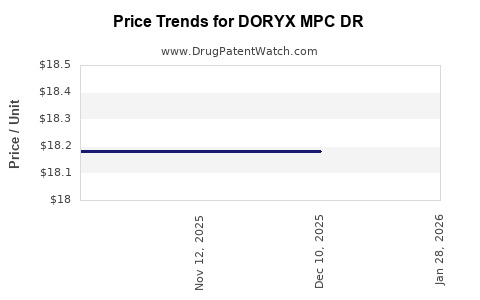 Drug Price Trends for DORYX MPC DR