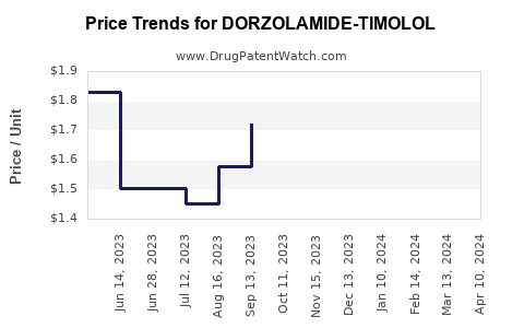 Drug Price Trends for DORZOLAMIDE-TIMOLOL