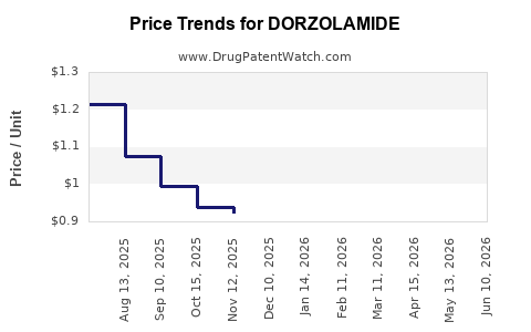 Drug Prices for DORZOLAMIDE