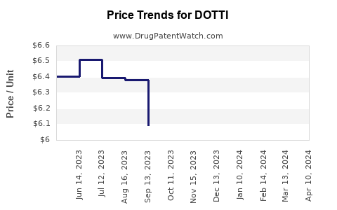 Drug Price Trends for DOTTI