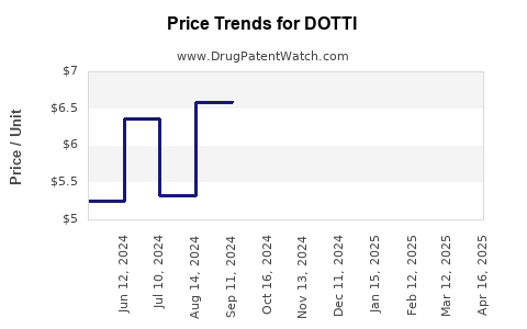 Drug Price Trends for DOTTI