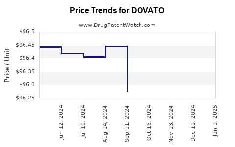 Drug Price Trends for DOVATO