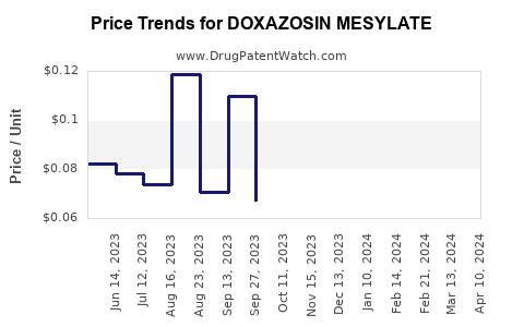Drug Price Trends for DOXAZOSIN MESYLATE