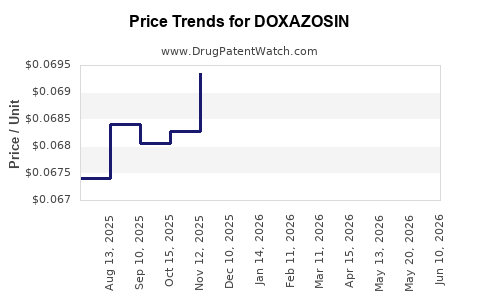 Drug Prices for DOXAZOSIN