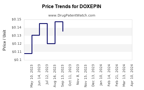 Drug Price Trends for DOXEPIN