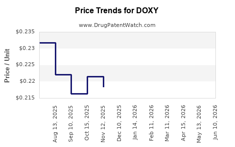 Drug Prices for DOXY