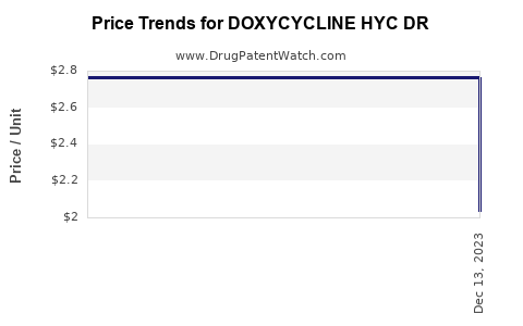 Drug Price Trends for DOXYCYCLINE HYC DR