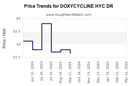 Drug Price Trends for DOXYCYCLINE HYC DR