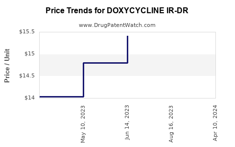 Drug Price Trends for DOXYCYCLINE IR-DR