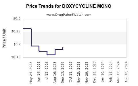Drug Price Trends for DOXYCYCLINE MONO