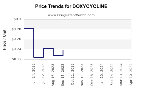 Drug Price Trends for DOXYCYCLINE