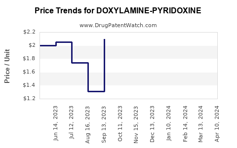 Drug Price Trends for DOXYLAMINE-PYRIDOXINE