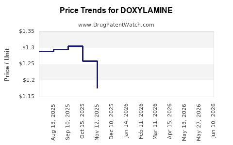 Drug Prices for DOXYLAMINE
