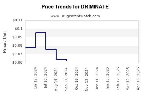 Drug Price Trends for DRIMINATE