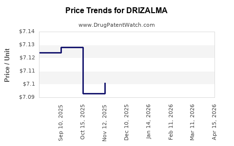 Drug Prices for DRIZALMA