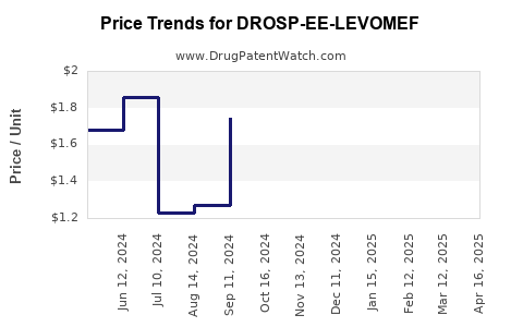 Drug Price Trends for DROSP-EE-LEVOMEF