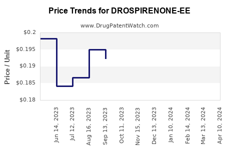 Drug Price Trends for DROSPIRENONE-EE