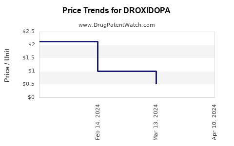Drug Price Trends for DROXIDOPA