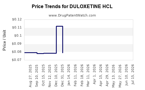 Drug Price Trends for DULOXETINE HCL