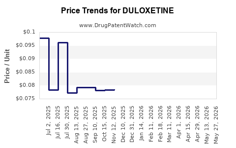 Drug Prices for DULOXETINE