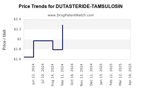 Drug Price Trends for DUTASTERIDE-TAMSULOSIN