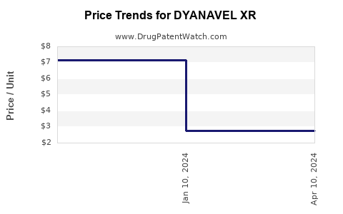 Drug Prices for DYANAVEL XR
