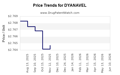 Drug Prices for DYANAVEL