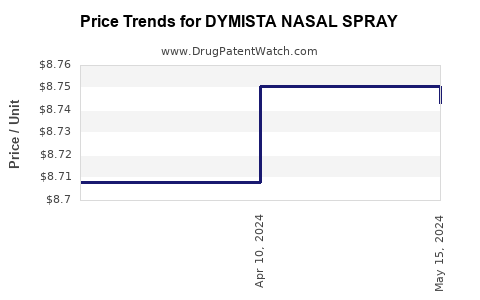 Drug Price Trends for DYMISTA NASAL SPRAY