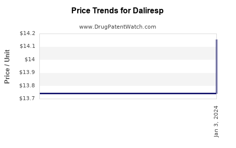 Drug Prices for Daliresp