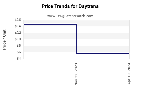 Drug Prices for Daytrana