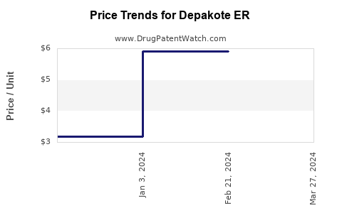 Drug Price Trends for Depakote ER