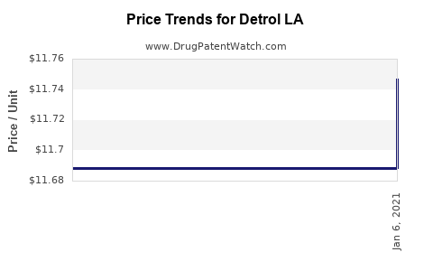 Drug Prices for Detrol LA