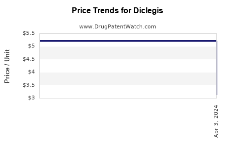 Drug Prices for Diclegis