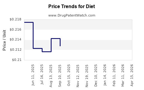 Drug Prices for Diet