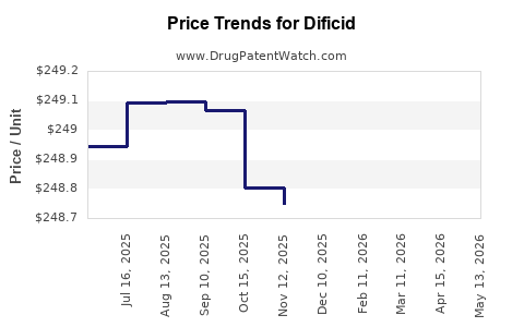 Drug Prices for Dificid