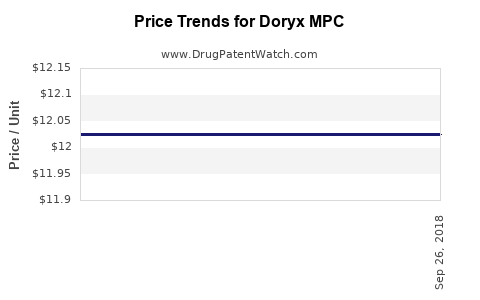 Drug Prices for Doryx MPC