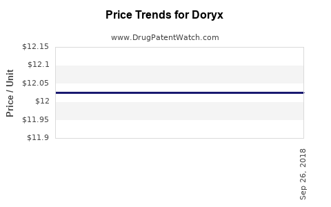 Drug Prices for Doryx