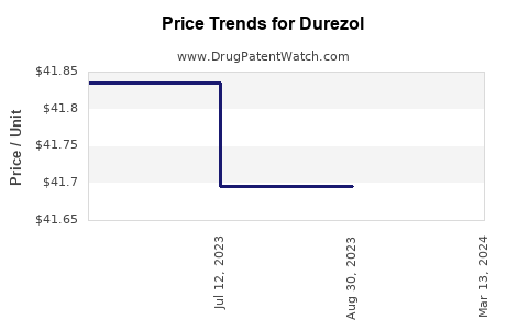 Drug Price Trends for Durezol