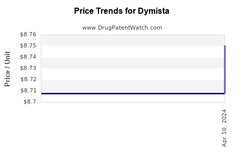Drug Prices for Dymista