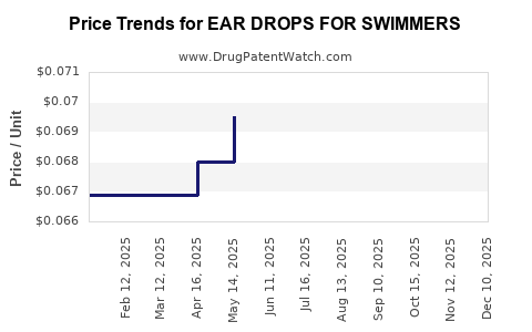 Drug Price Trends for EAR DROPS FOR SWIMMERS