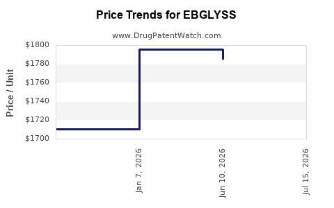 Drug Prices for EBGLYSS