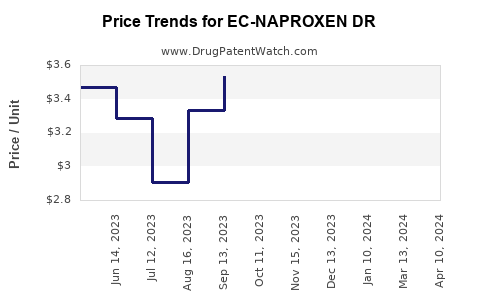 Drug Price Trends for EC-NAPROXEN DR