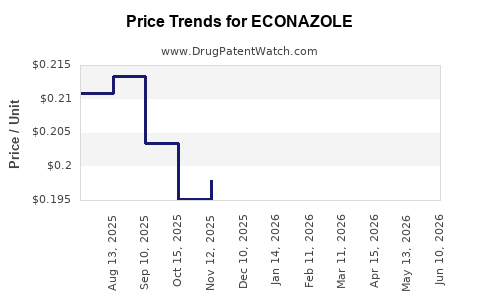 Drug Prices for ECONAZOLE