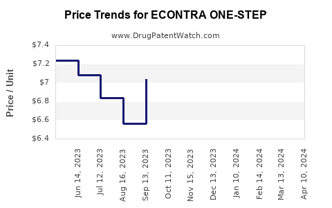 Drug Price Trends for ECONTRA ONE-STEP