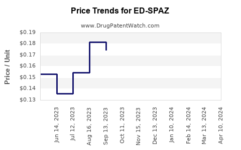 Drug Price Trends for ED-SPAZ
