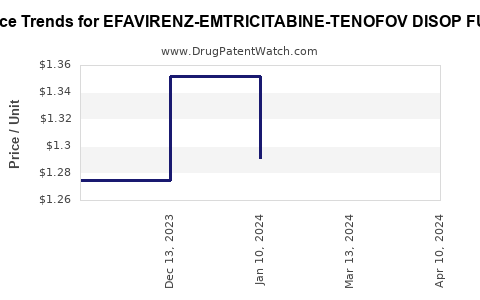 Drug Price Trends for EFAVIRENZ-EMTRICITABINE-TENOFOV DISOP FUM