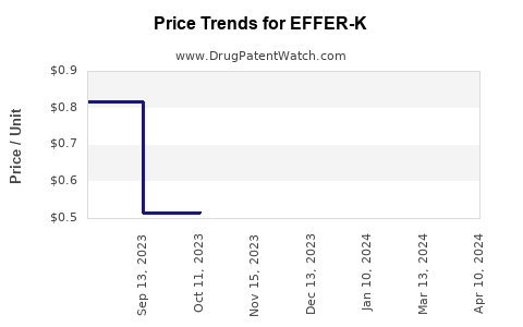 Drug Price Trends for EFFER-K